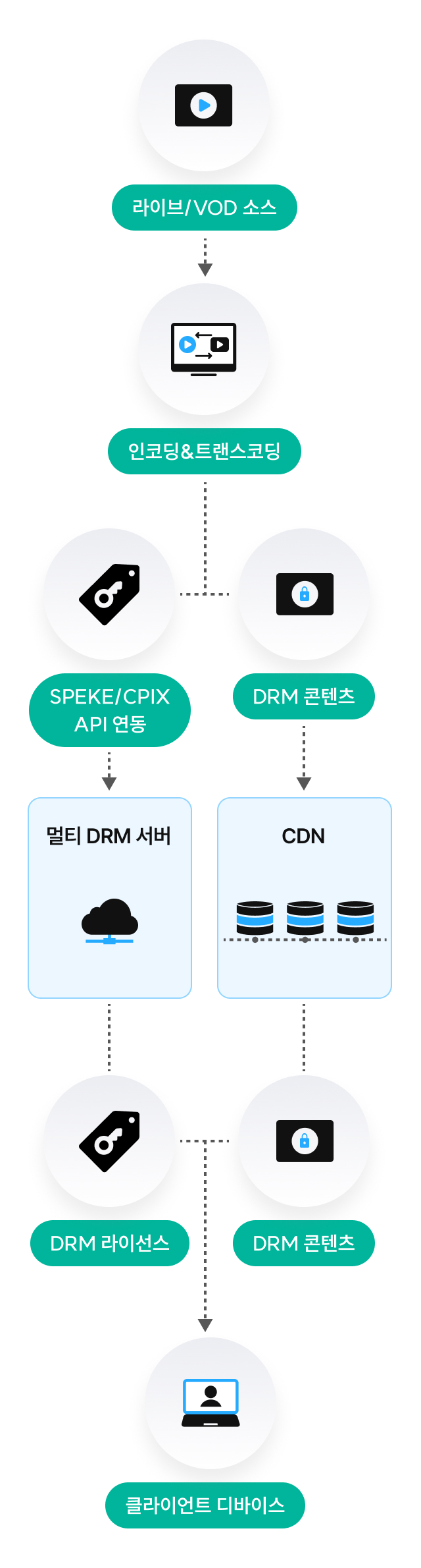 멀티 DRM 프로세스